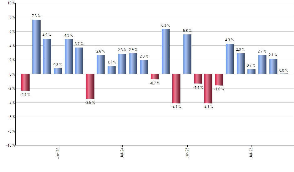 HIGH monthly returns chart