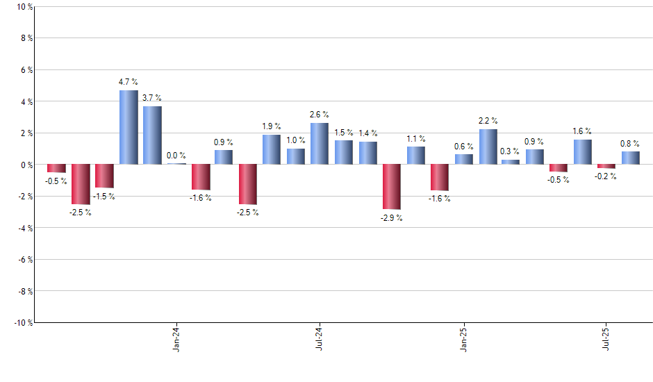 FTRI monthly returns chart