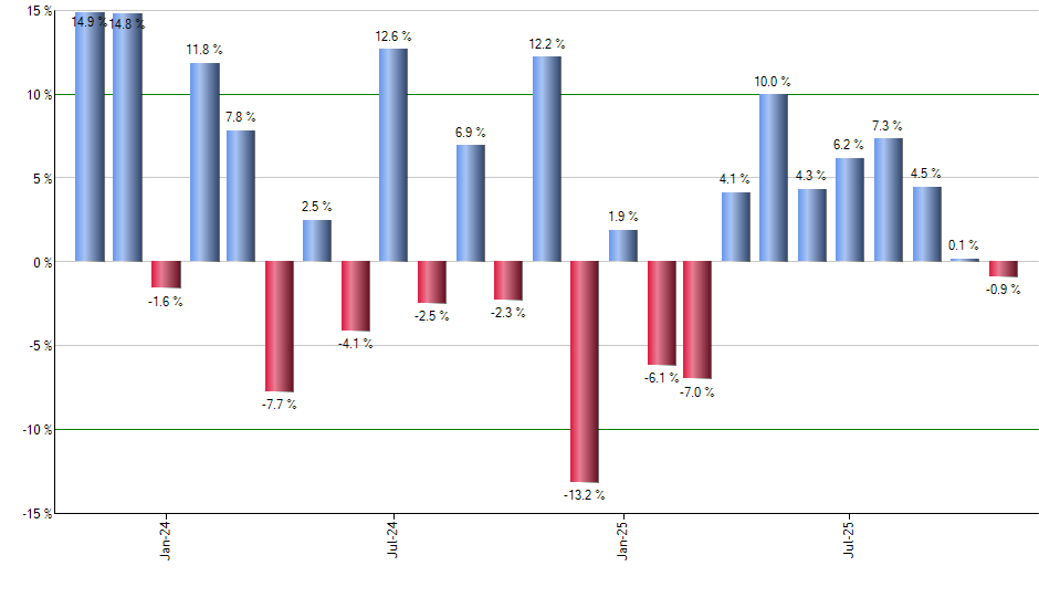 IWR monthly returns chart