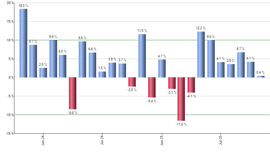 EFU monthly returns chart