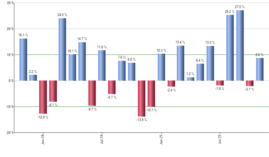 VFH monthly returns chart