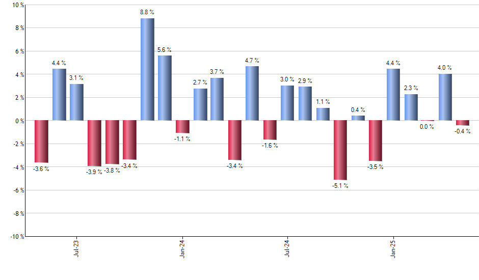 CTA monthly returns chart