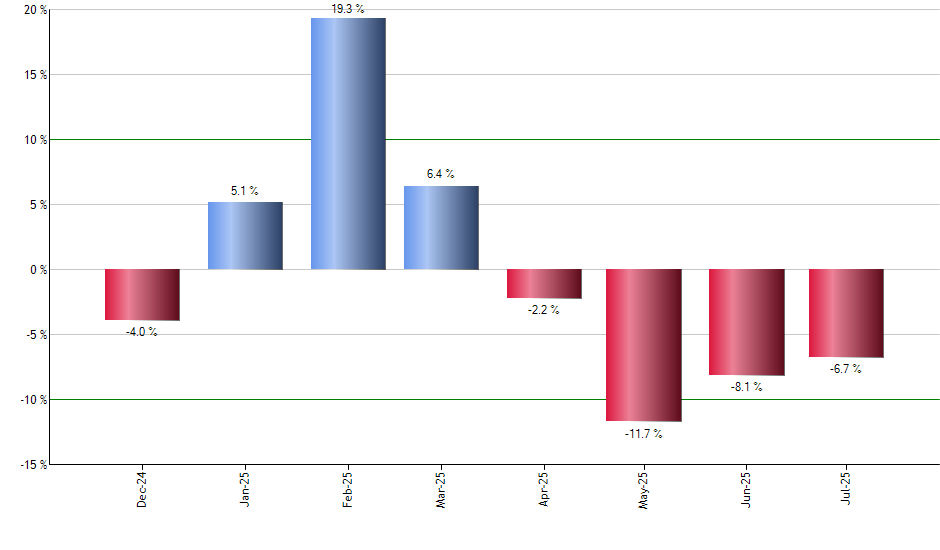 BJAN monthly returns chart