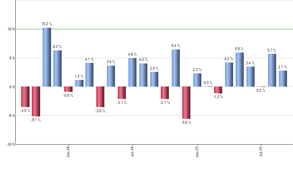FI monthly returns chart