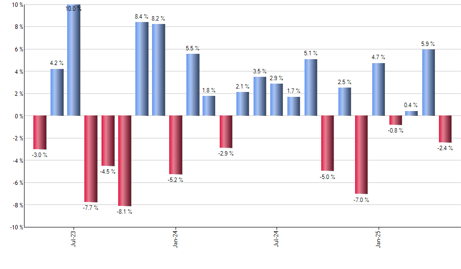 PWRD monthly returns chart