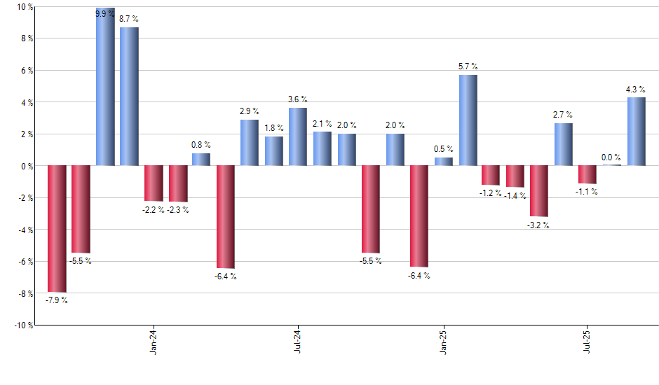 SKF monthly returns chart