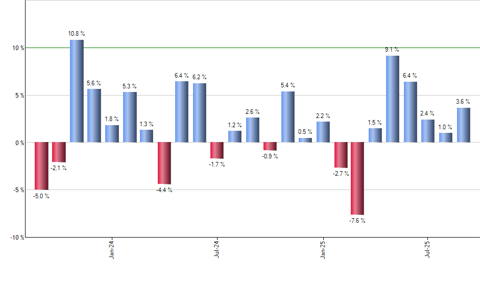 HYHG monthly returns chart