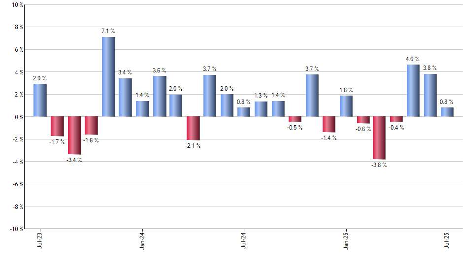BWZ monthly returns chart