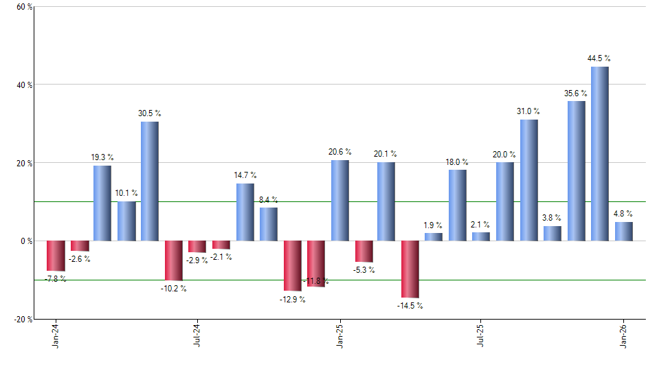 VB monthly returns chart