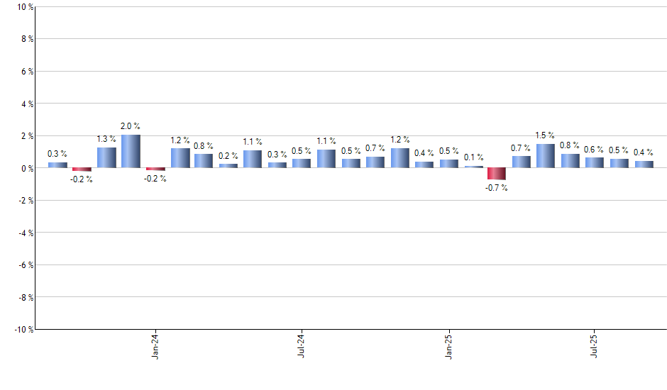DWX monthly returns chart