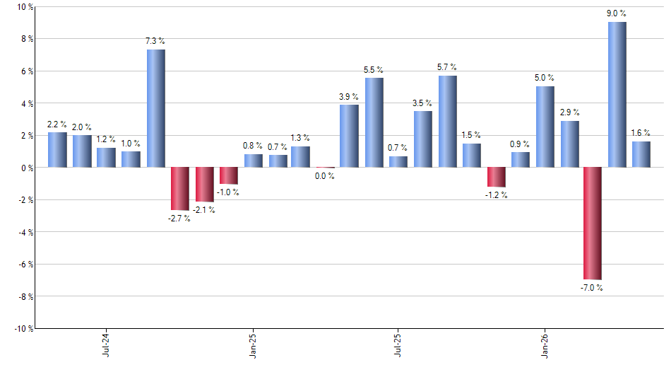 COF monthly returns chart