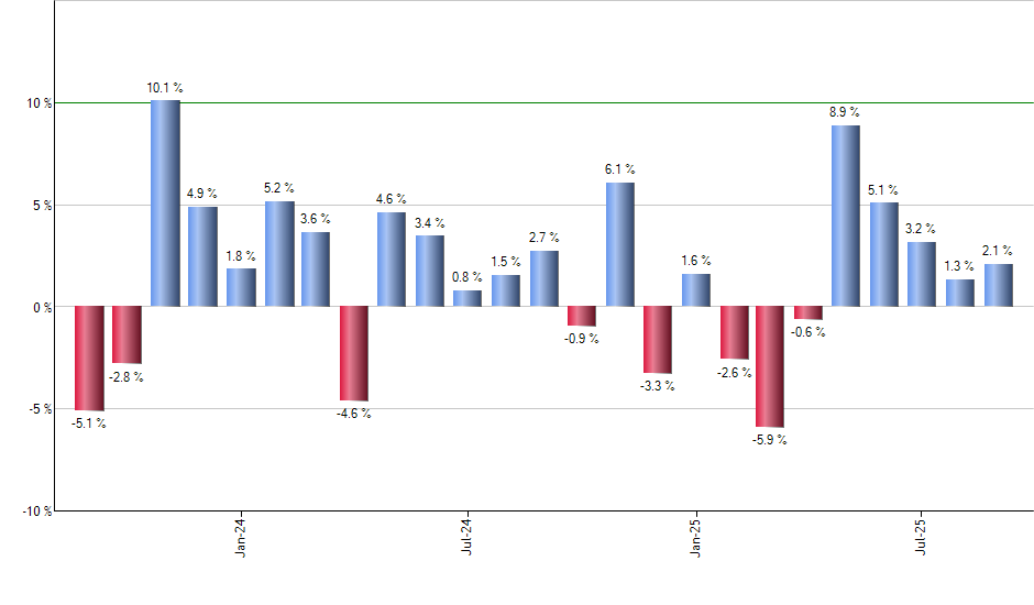 VYMI monthly returns chart
