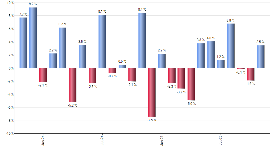 FDIS monthly returns chart
