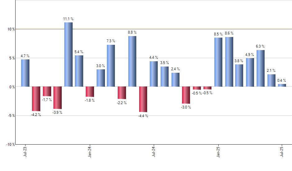 NRGU monthly returns chart