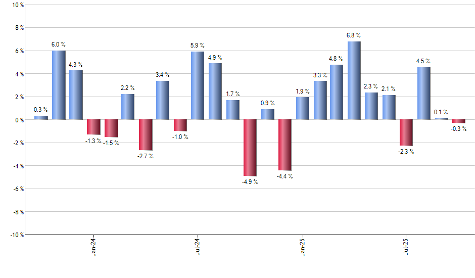 IWM monthly returns chart