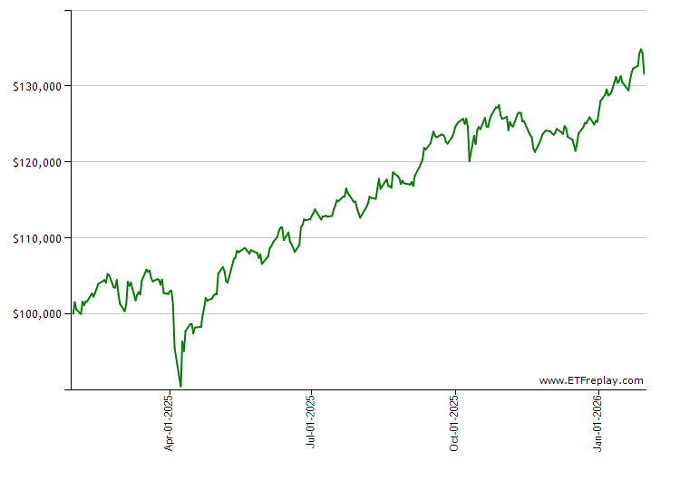 IEI monthly returns chart