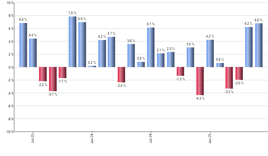 BILS monthly returns chart