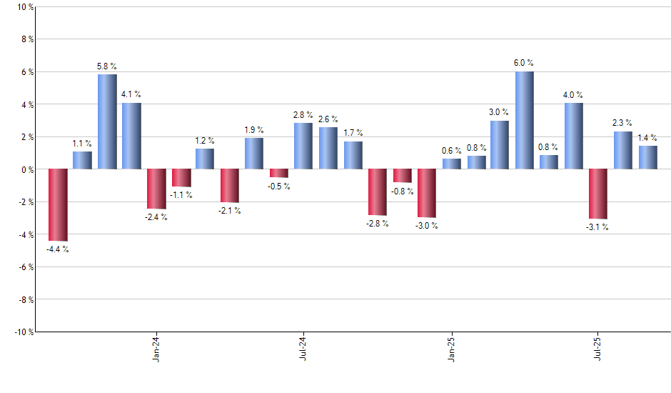 FMAT monthly returns chart