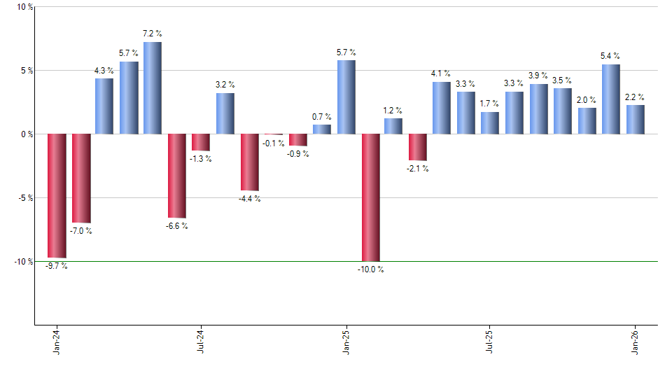 BUFT monthly returns chart