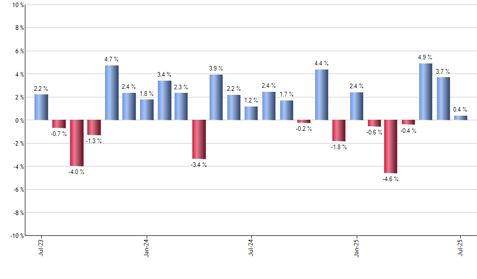 PDN monthly returns chart
