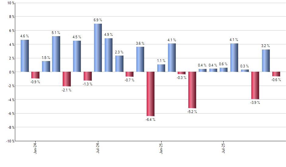 RSPT monthly returns chart