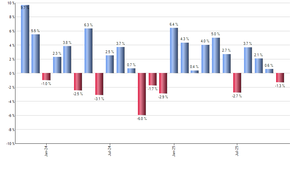 IBND monthly returns chart