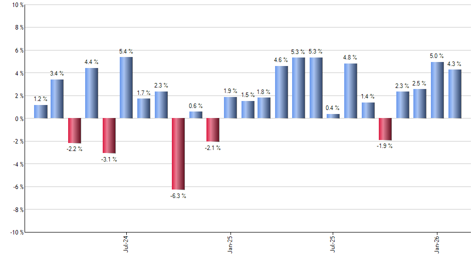 EIRL monthly returns chart