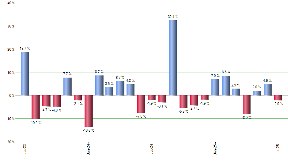 IYC monthly returns chart