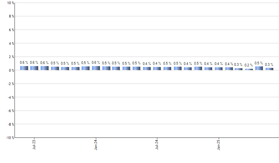 FEZ monthly returns chart