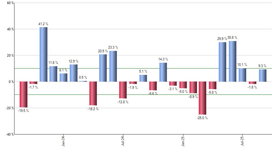 TM monthly returns chart