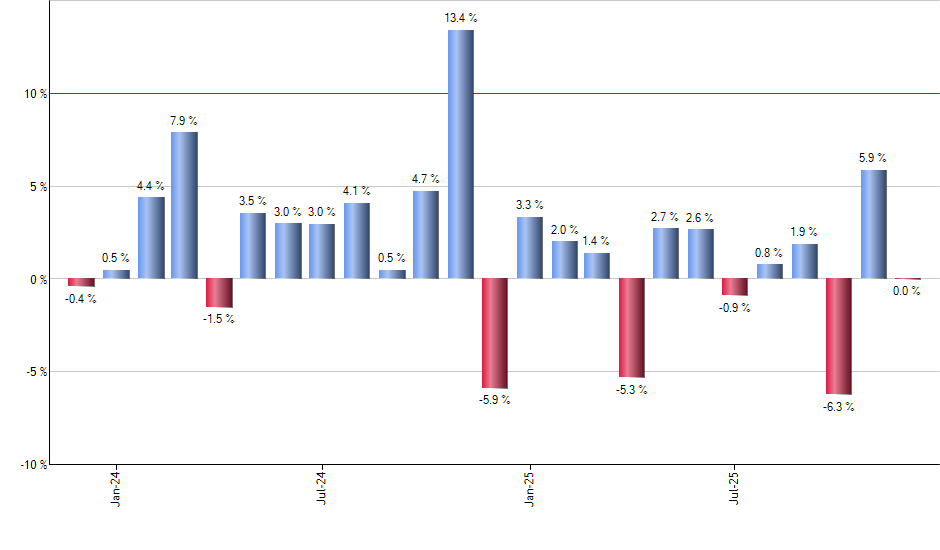 FEP monthly returns chart