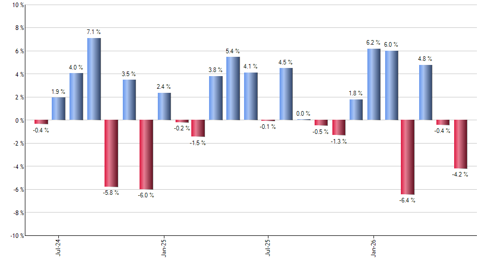 VTIP monthly returns chart