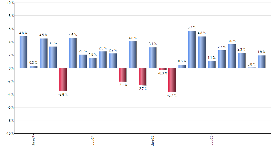 XRT monthly returns chart