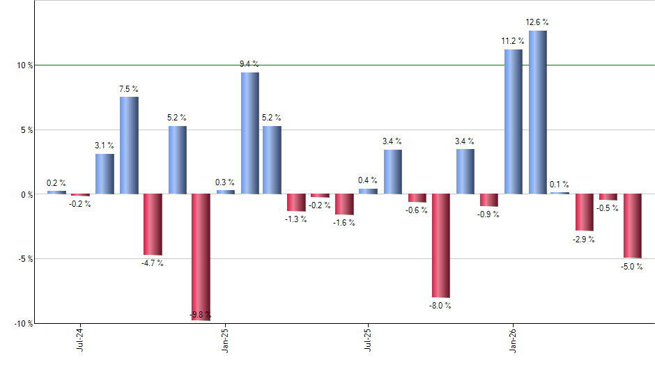 UUPT monthly returns chart