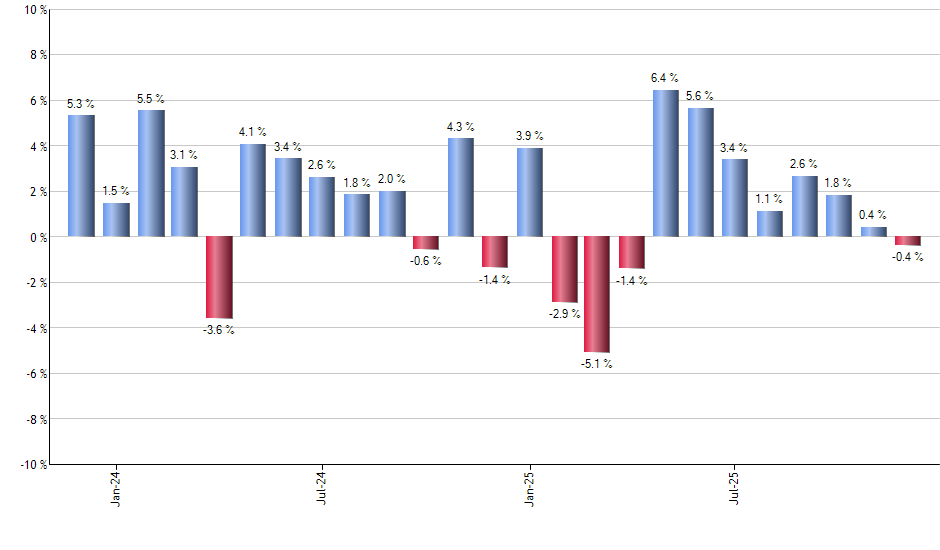 FVC monthly returns chart