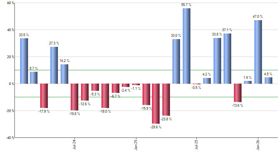 FXP monthly returns chart