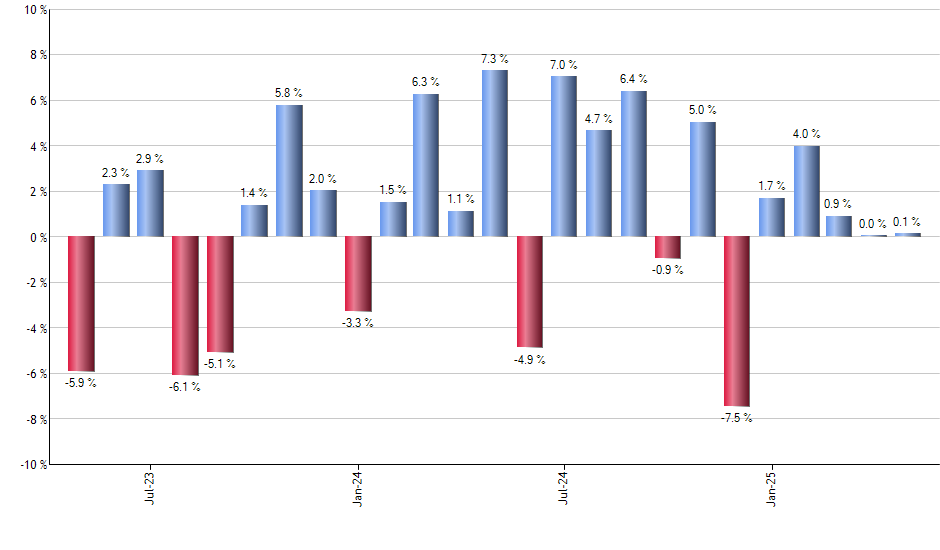 EQL monthly returns chart