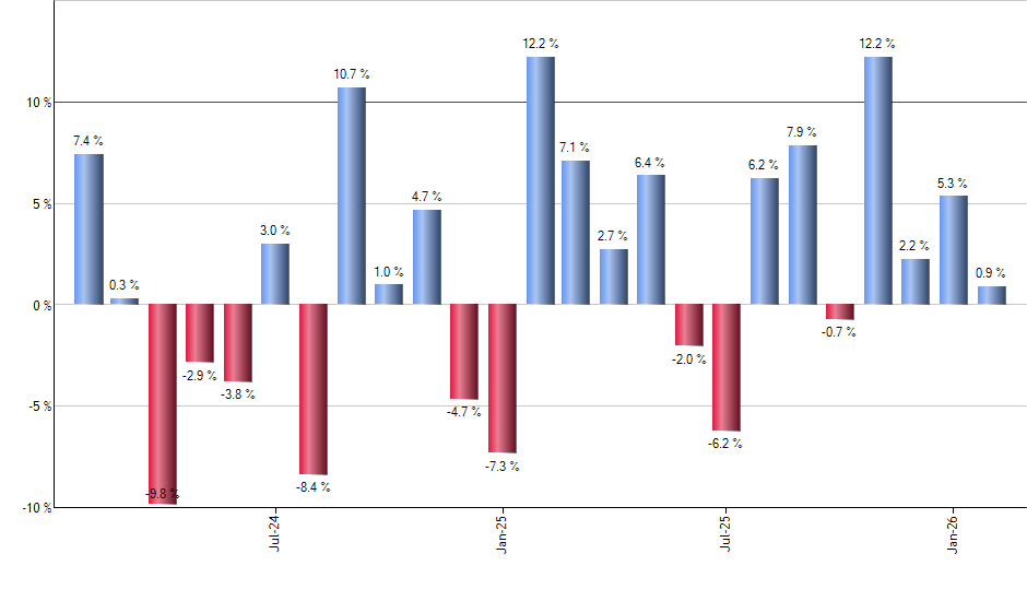 GRID monthly returns chart