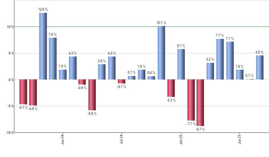 EWM monthly returns chart