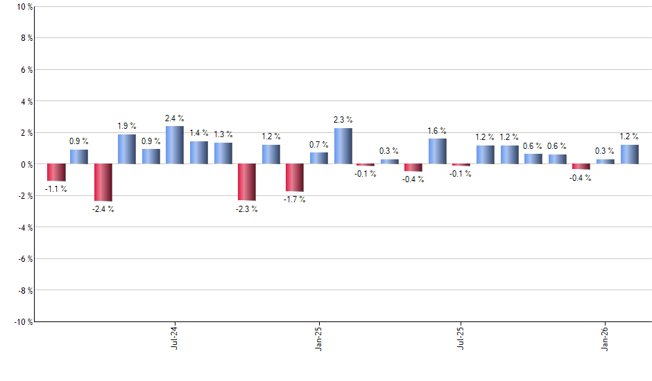 SCO monthly returns chart