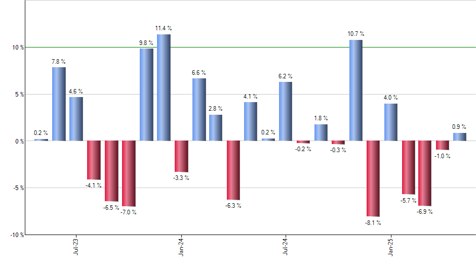 QID monthly returns chart