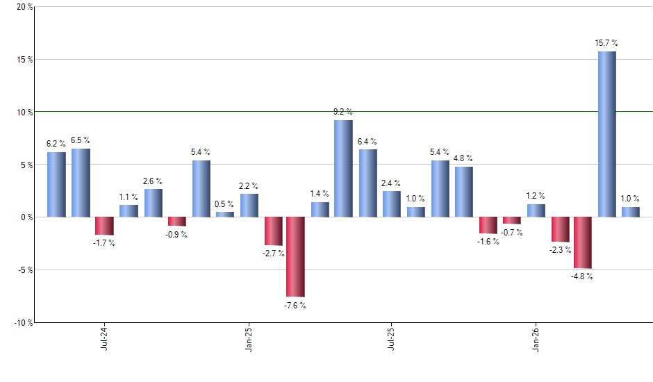 SURE monthly returns chart