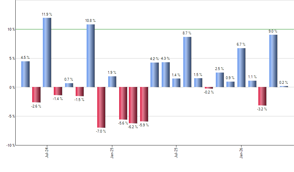 NOCT monthly returns chart