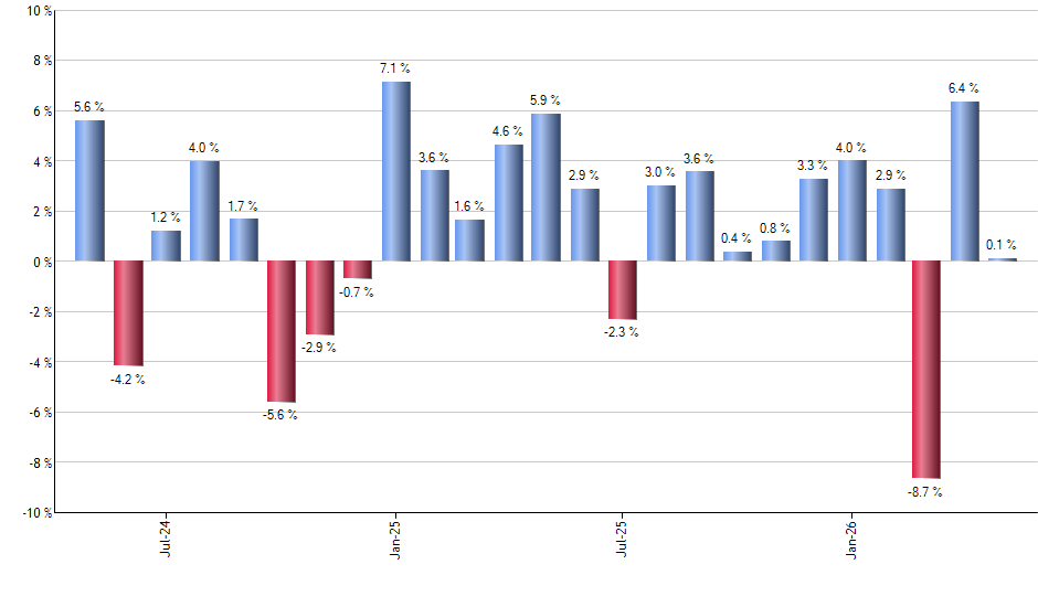 BMAR monthly returns chart