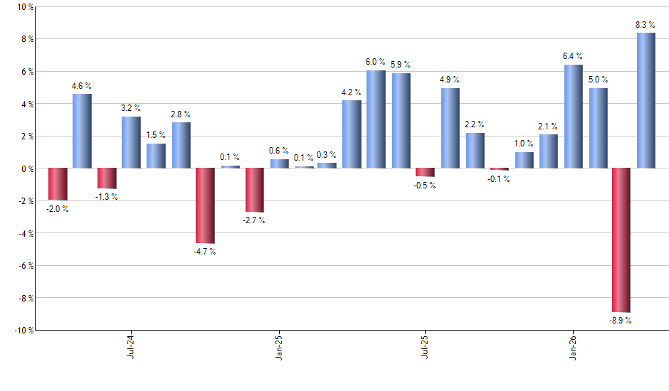 TFI monthly returns chart