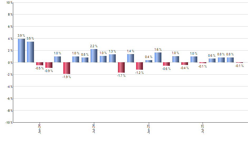 ILF monthly returns chart