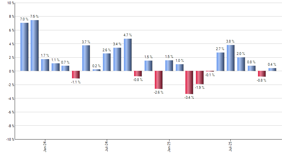 PVI monthly returns chart