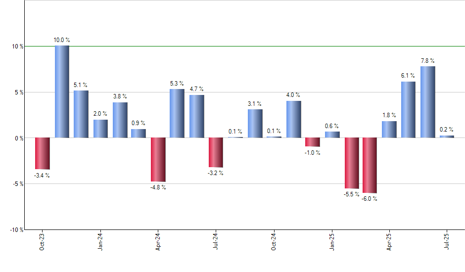 PAUG monthly returns chart