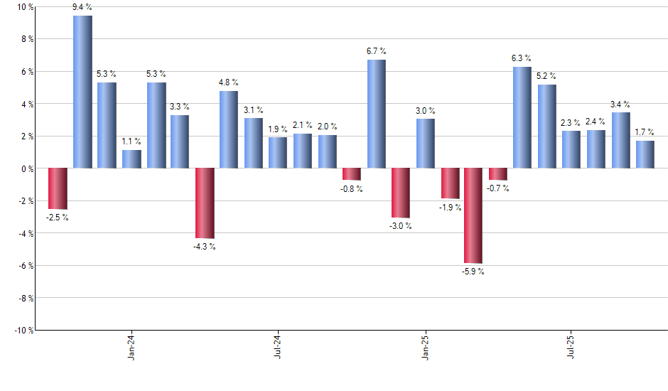 ICVT monthly returns chart