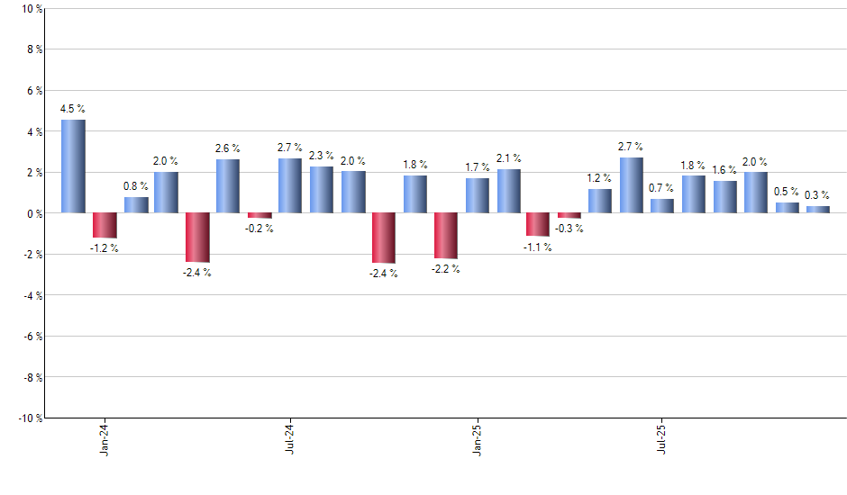 UNG monthly returns chart